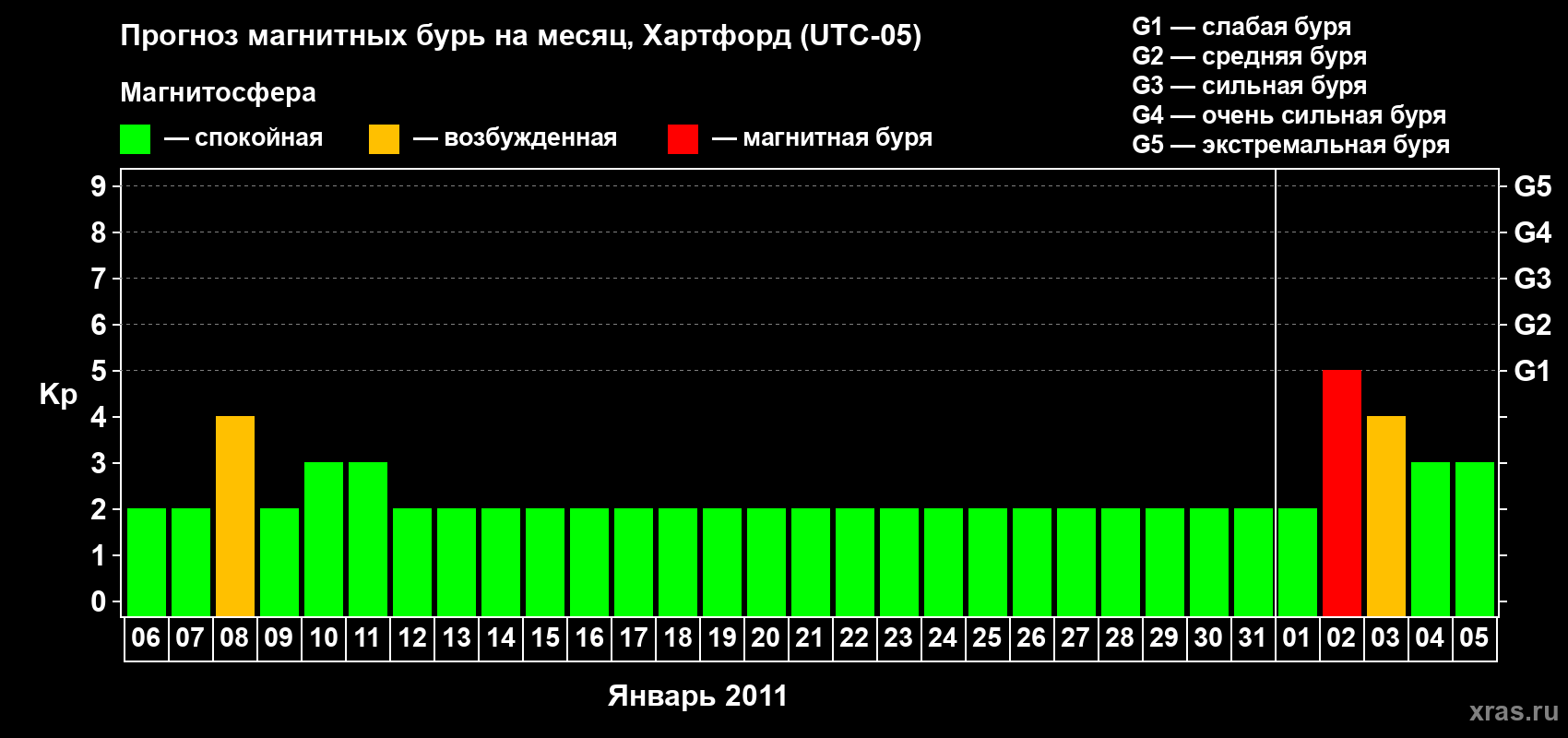 Прогноз максимального суточного геомагнитного индекса Kp на <b>1 месяц</b> (31 день) <b>с 06 января по 05 февраля 2011 г</b>