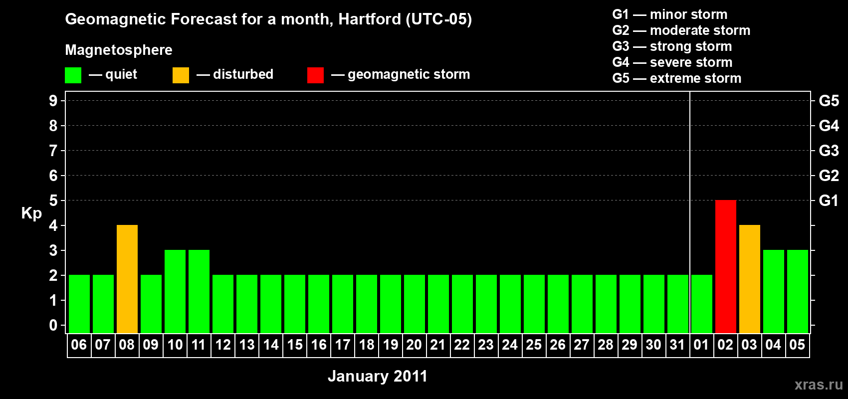 Forecast of the daily maximal value of geomagnetic index Kp for <b>1 month</b> (31 days) <b>from Jan 06, 2011 to Feb 05, 2011</b>