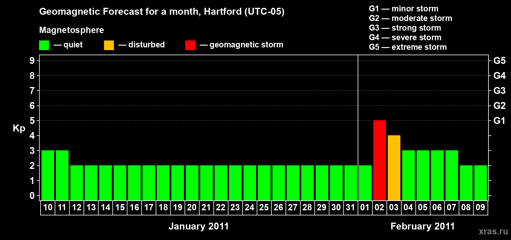 Forecast of the daily maximal value of geomagnetic index Kp for <b>1 month</b> (31 days) <b>from Jan 10, 2011 to Feb 09, 2011</b>