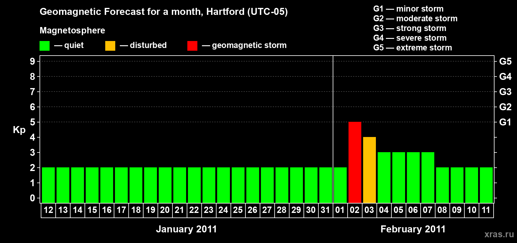 Forecast of the daily maximal value of geomagnetic index Kp for <b>1 month</b> (31 days) <b>from Jan 12, 2011 to Feb 11, 2011</b>