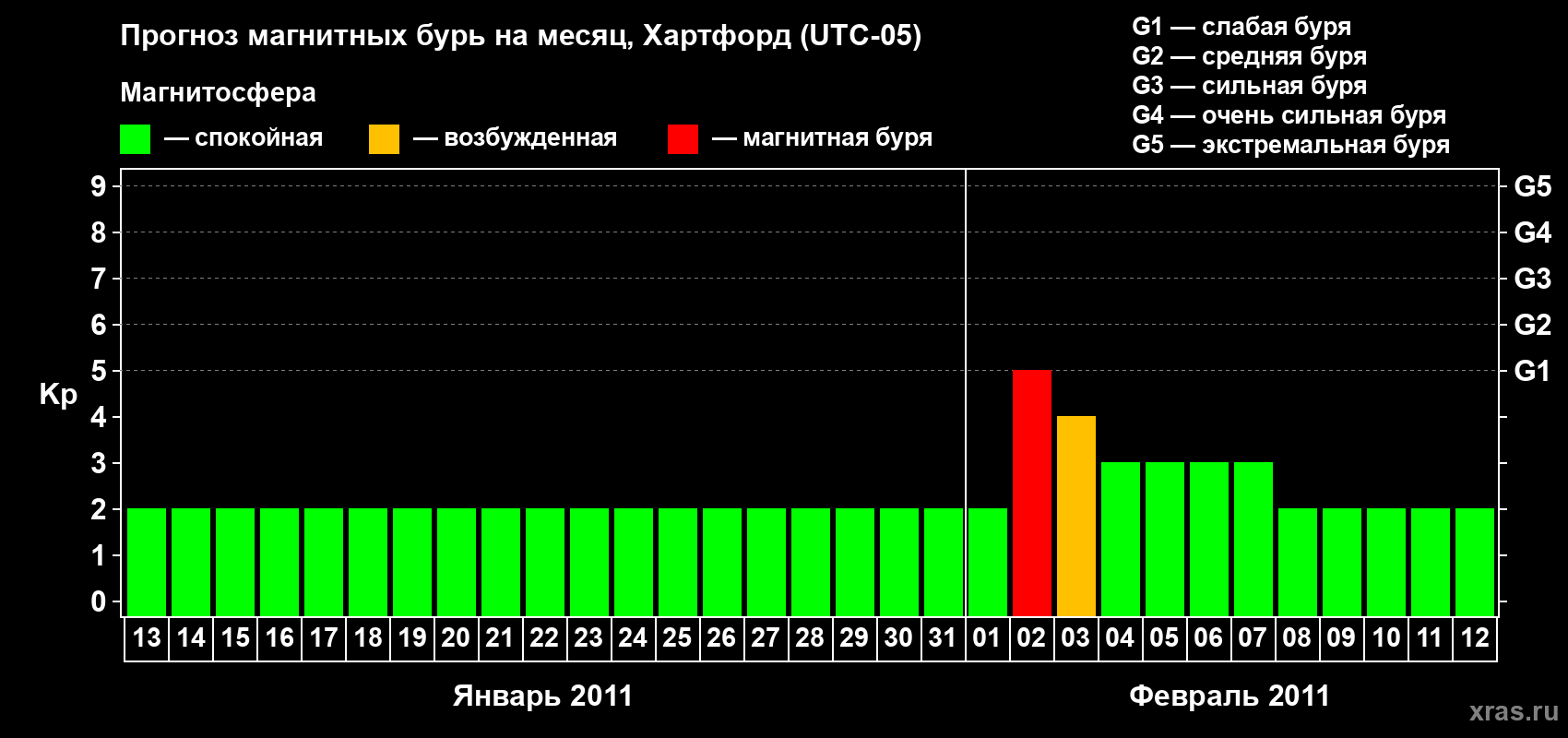 Прогноз максимального суточного геомагнитного индекса Kp на <b>1 месяц</b> (31 день) <b>с 13 января по 12 февраля 2011 г</b>