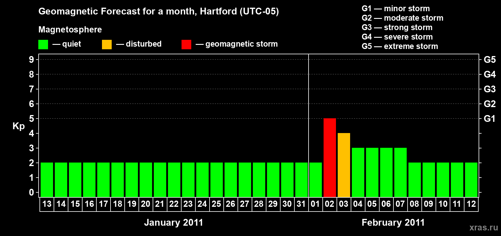 Forecast of the daily maximal value of geomagnetic index Kp for <b>1 month</b> (31 days) <b>from Jan 13, 2011 to Feb 12, 2011</b>