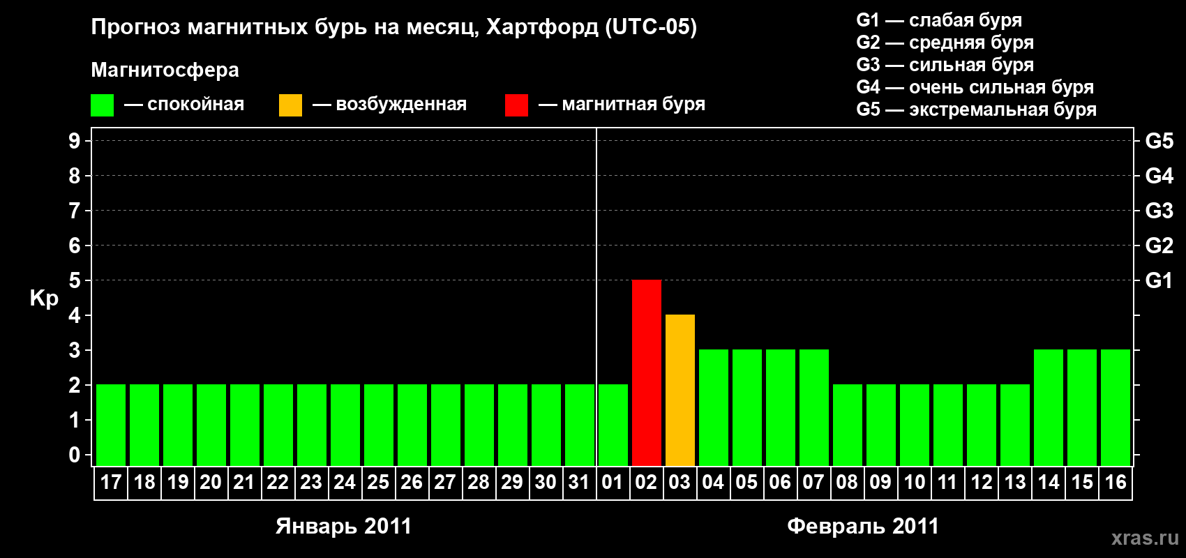 Прогноз максимального суточного геомагнитного индекса Kp на <b>1 месяц</b> (31 день) <b>с 17 января по 16 февраля 2011 г</b>