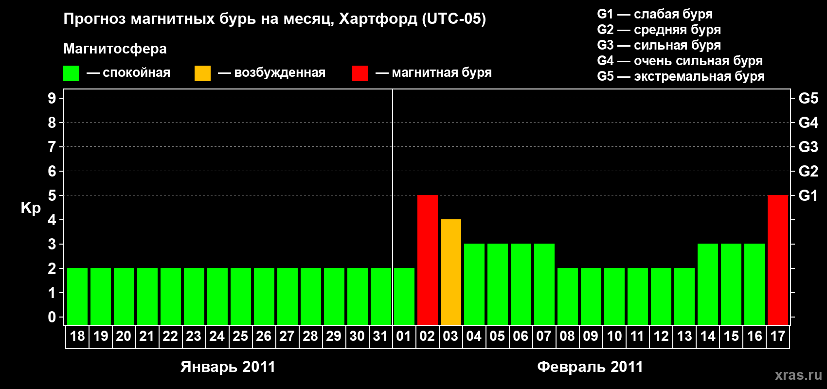 Прогноз максимального суточного геомагнитного индекса Kp на <b>1 месяц</b> (31 день) <b>с 18 января по 17 февраля 2011 г</b>