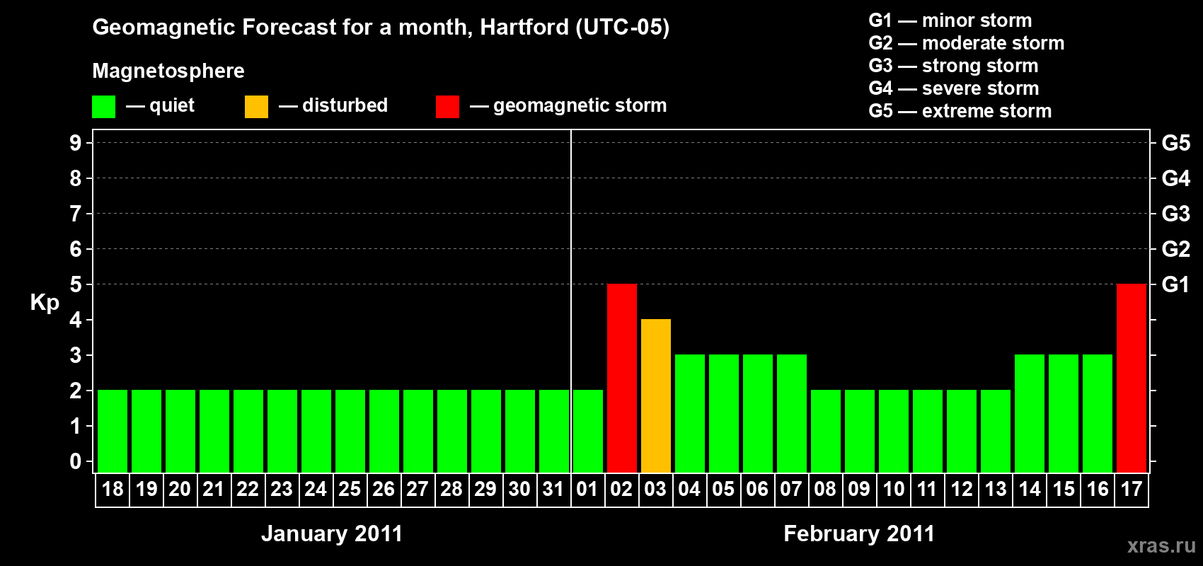 Forecast of the daily maximal value of geomagnetic index Kp for <b>1 month</b> (31 days) <b>from Jan 18, 2011 to Feb 17, 2011</b>