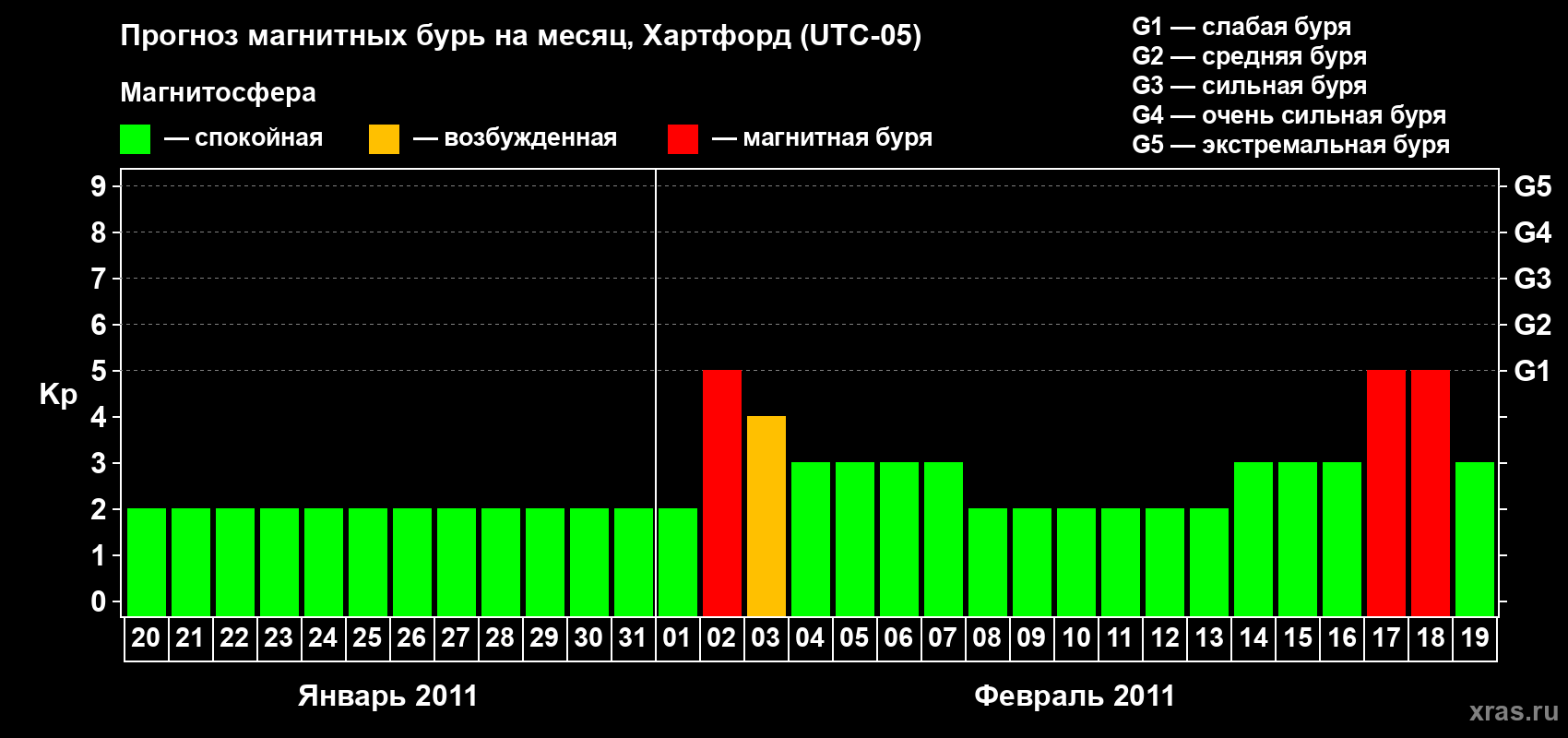 Прогноз максимального суточного геомагнитного индекса Kp на <b>1 месяц</b> (31 день) <b>с 20 января по 19 февраля 2011 г</b>