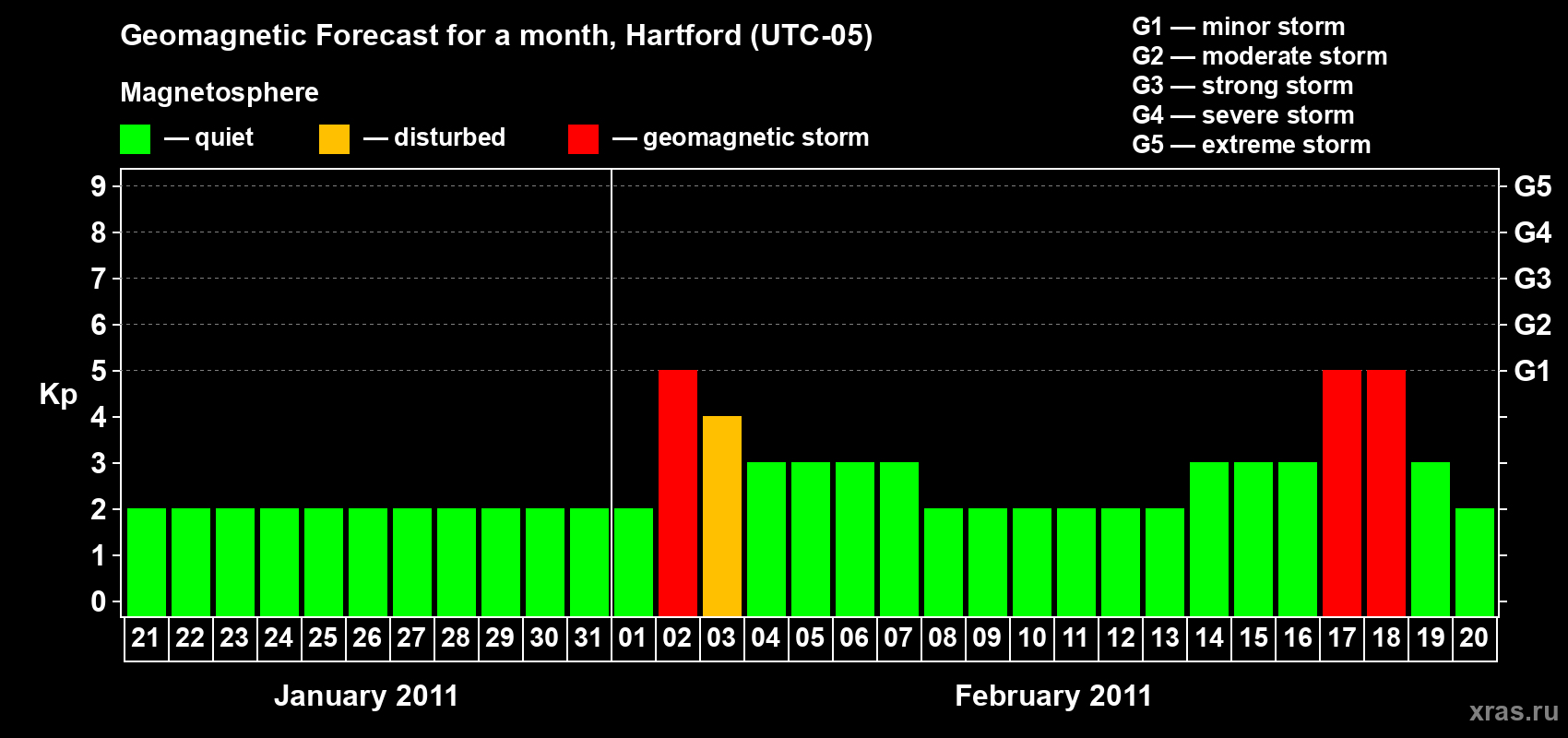 Forecast of the daily maximal value of geomagnetic index Kp for <b>1 month</b> (31 days) <b>from Jan 21, 2011 to Feb 20, 2011</b>
