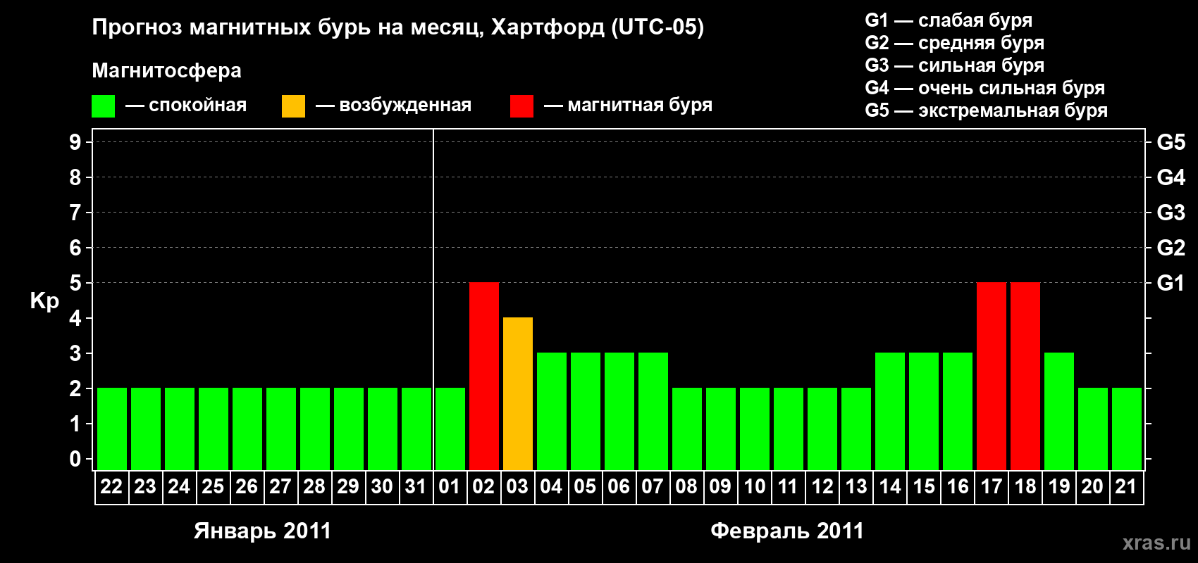 Прогноз максимального суточного геомагнитного индекса Kp на <b>1 месяц</b> (31 день) <b>с 22 января по 21 февраля 2011 г</b>