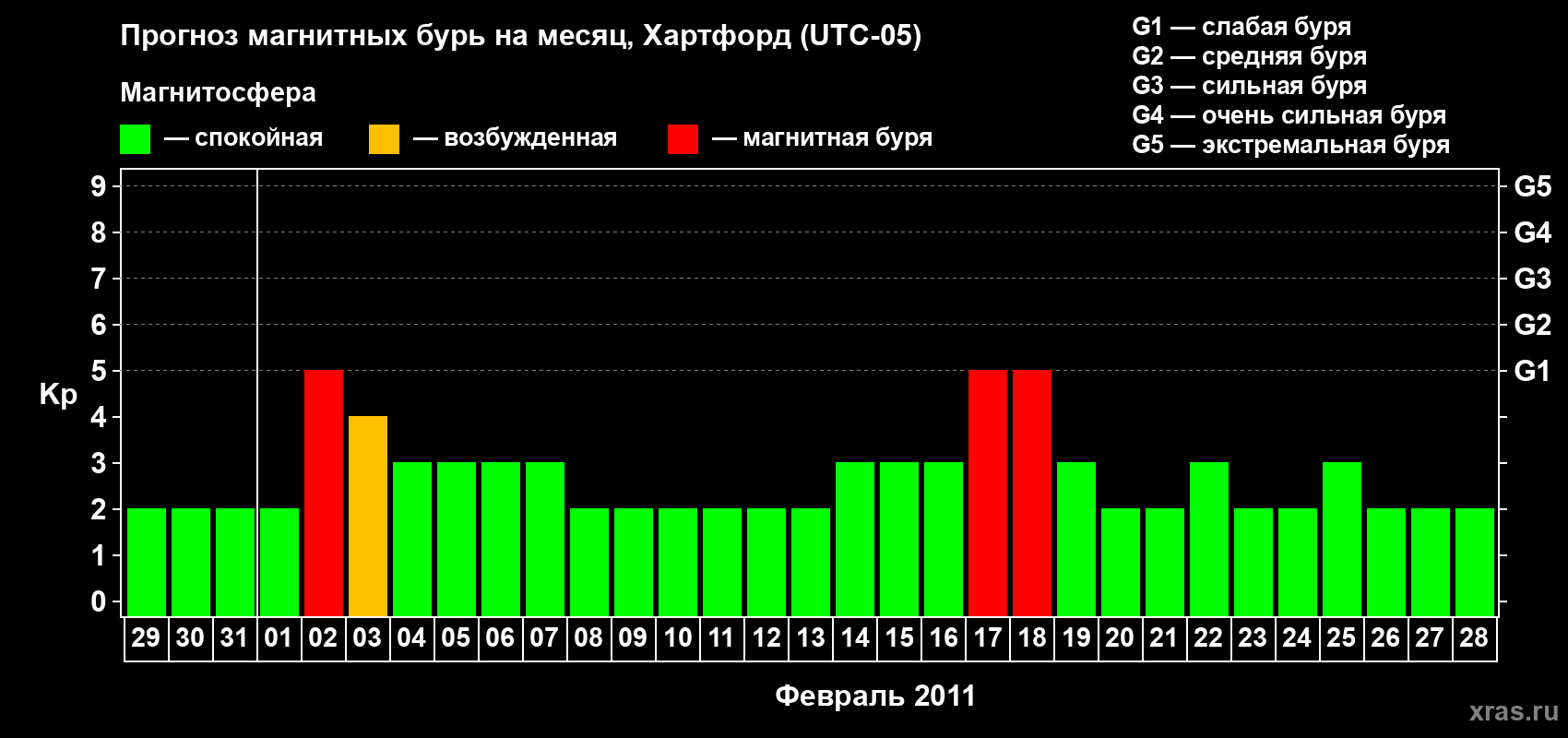 Прогноз максимального суточного геомагнитного индекса Kp на <b>1 месяц</b> (31 день) <b>с 29 января по 28 февраля 2011 г</b>