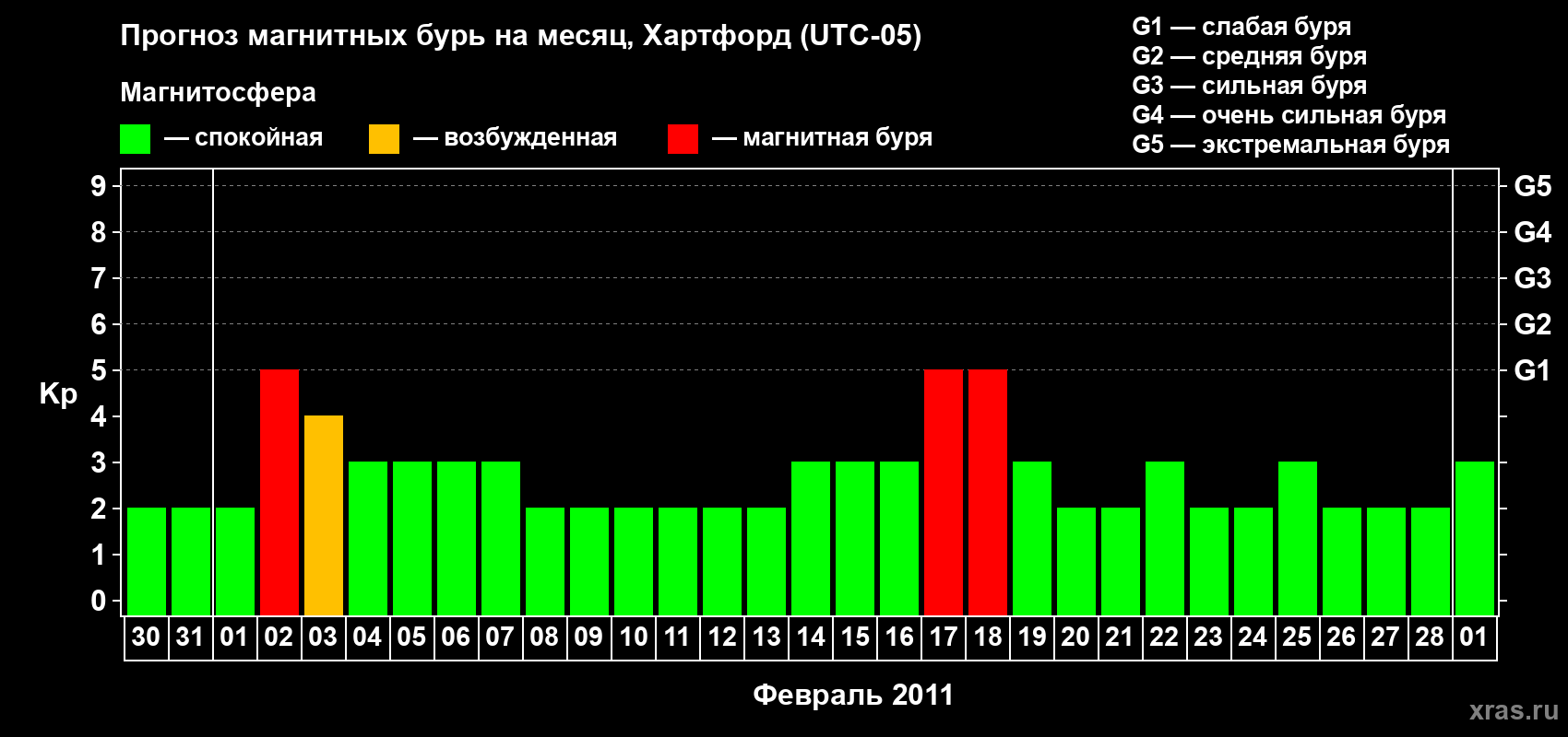 Прогноз максимального суточного геомагнитного индекса Kp на <b>1 месяц</b> (31 день) <b>с 30 января по 01 марта 2011 г</b>