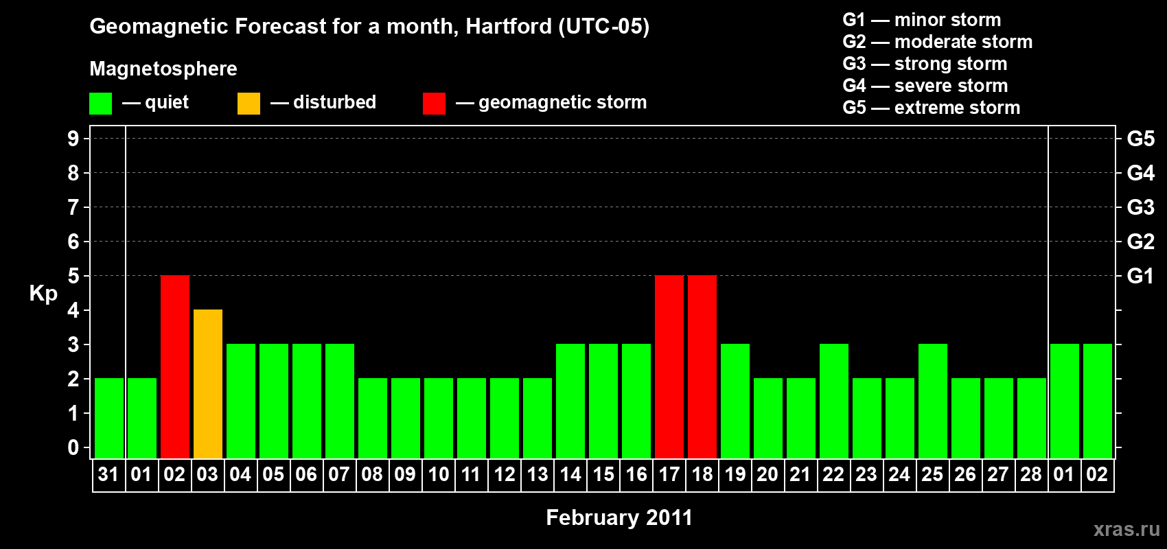 Forecast of the daily maximal value of geomagnetic index Kp for <b>1 month</b> (31 days) <b>from Jan 31, 2011 to Mar 02, 2011</b>
