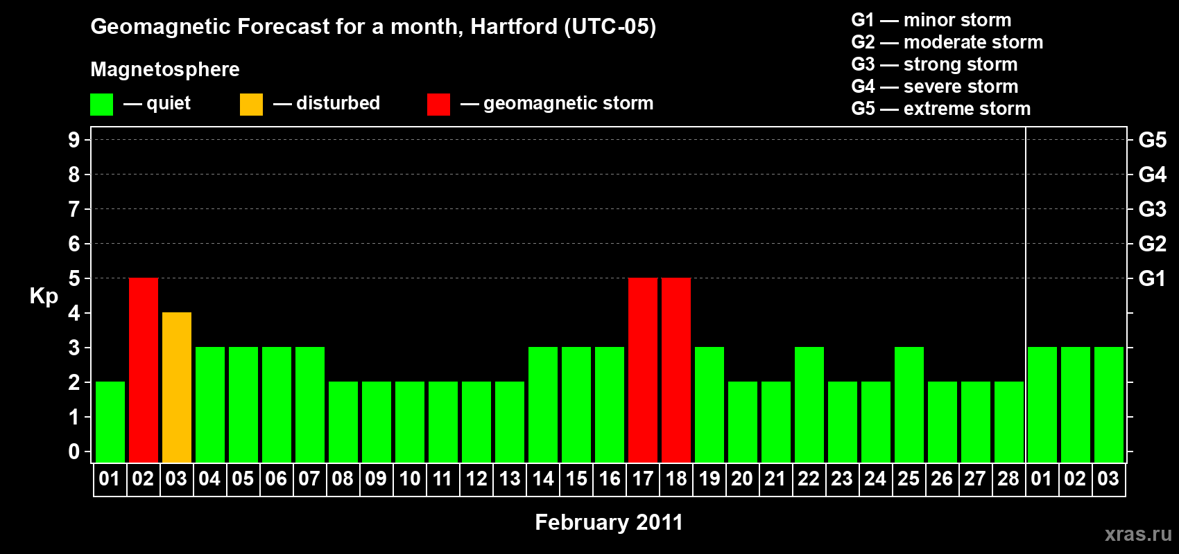 Forecast of the daily maximal value of geomagnetic index Kp for <b>1 month</b> (31 days) <b>from Feb 01, 2011 to Mar 03, 2011</b>
