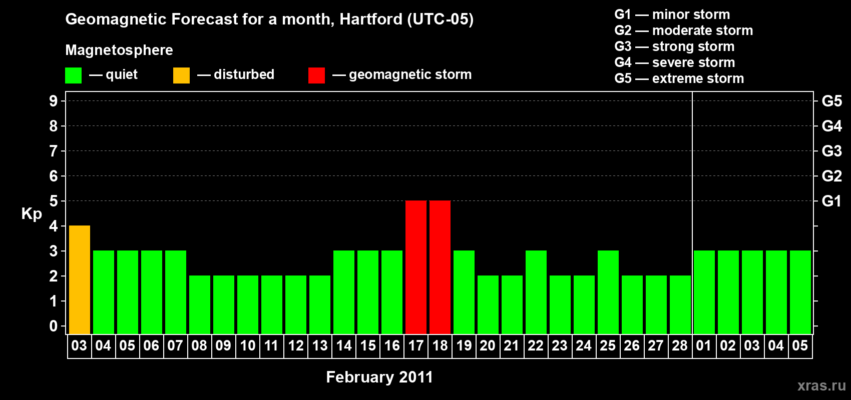Forecast of the daily maximal value of geomagnetic index Kp for <b>1 month</b> (31 days) <b>from Feb 03, 2011 to Mar 05, 2011</b>