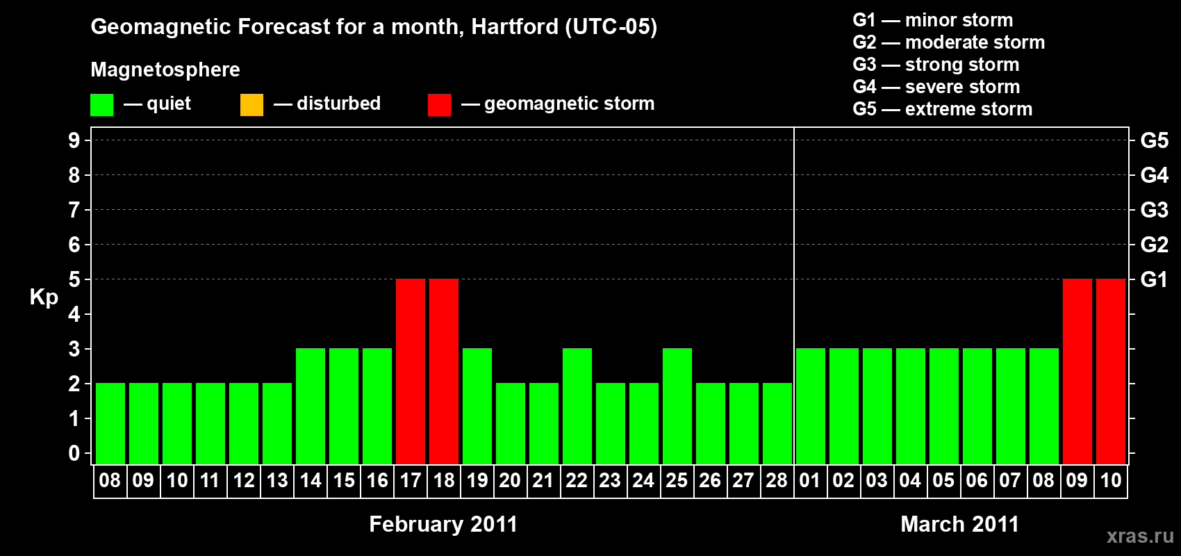 Forecast of the daily maximal value of geomagnetic index Kp for <b>1 month</b> (31 days) <b>from Feb 08, 2011 to Mar 10, 2011</b>