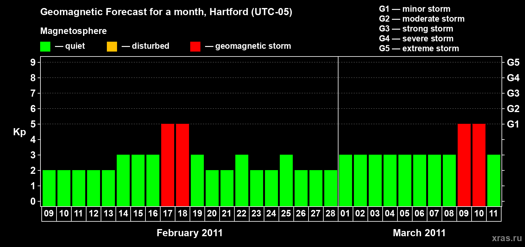 Forecast of the daily maximal value of geomagnetic index Kp for <b>1 month</b> (31 days) <b>from Feb 09, 2011 to Mar 11, 2011</b>