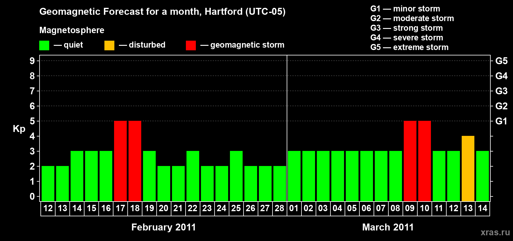 Forecast of the daily maximal value of geomagnetic index Kp for <b>1 month</b> (31 days) <b>from Feb 12, 2011 to Mar 14, 2011</b>