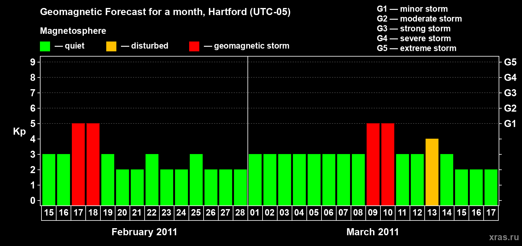 Forecast of the daily maximal value of geomagnetic index Kp for <b>1 month</b> (31 days) <b>from Feb 15, 2011 to Mar 17, 2011</b>
