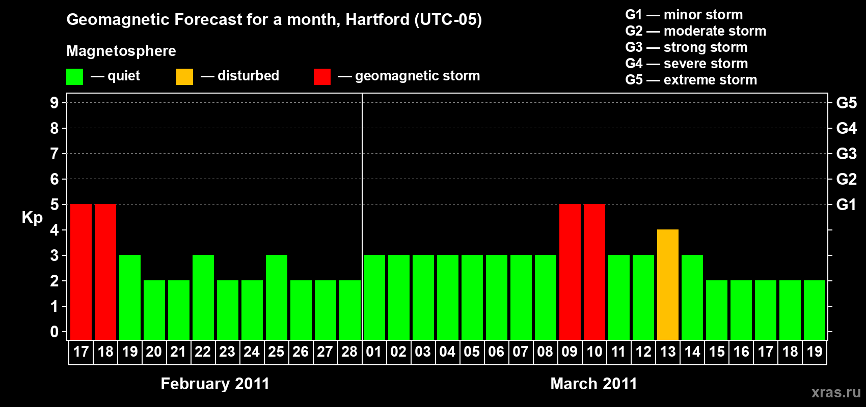 Forecast of the daily maximal value of geomagnetic index Kp for <b>1 month</b> (31 days) <b>from Feb 17, 2011 to Mar 19, 2011</b>