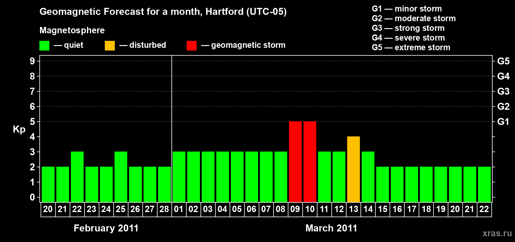 Forecast of the daily maximal value of geomagnetic index Kp for <b>1 month</b> (31 days) <b>from Feb 20, 2011 to Mar 22, 2011</b>