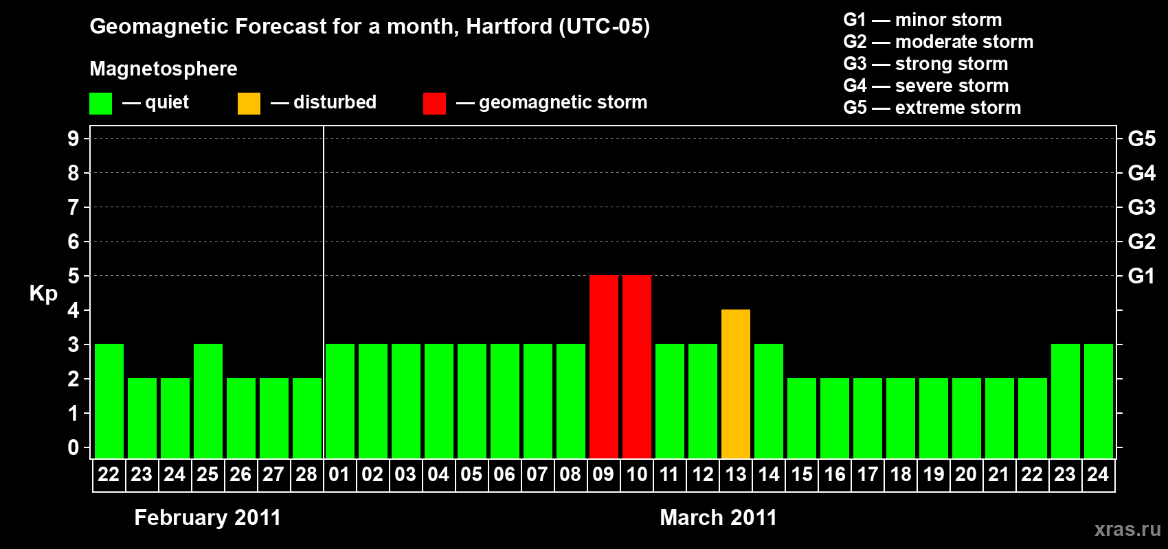 Forecast of the daily maximal value of geomagnetic index Kp for <b>1 month</b> (31 days) <b>from Feb 22, 2011 to Mar 24, 2011</b>