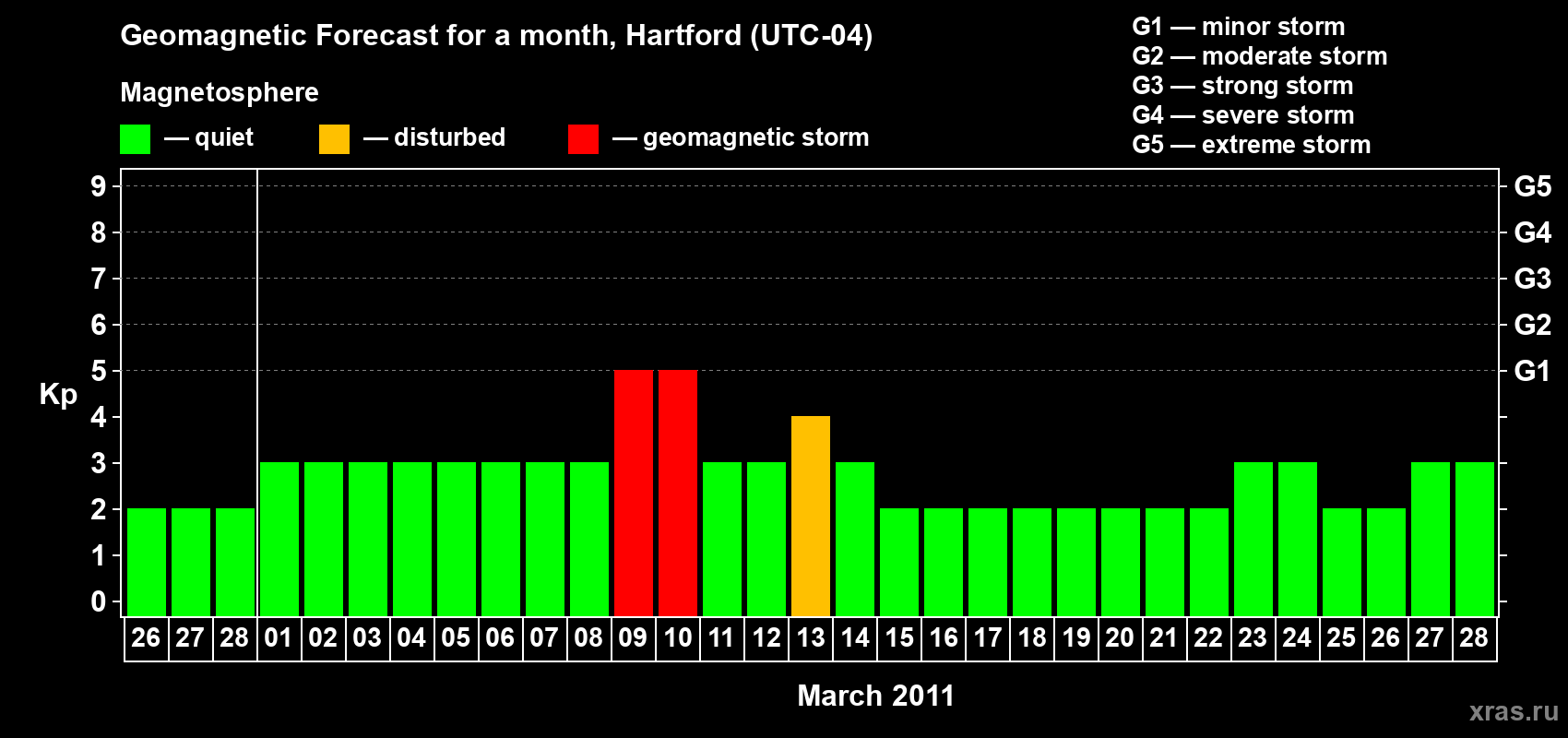 Forecast of the daily maximal value of geomagnetic index Kp for <b>1 month</b> (31 days) <b>from Feb 26, 2011 to Mar 28, 2011</b>