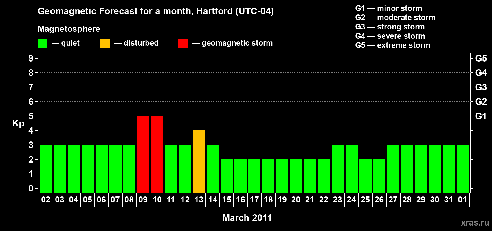 Forecast of the daily maximal value of geomagnetic index Kp for <b>1 month</b> (31 days) <b>from Mar 02, 2011 to Apr 01, 2011</b>