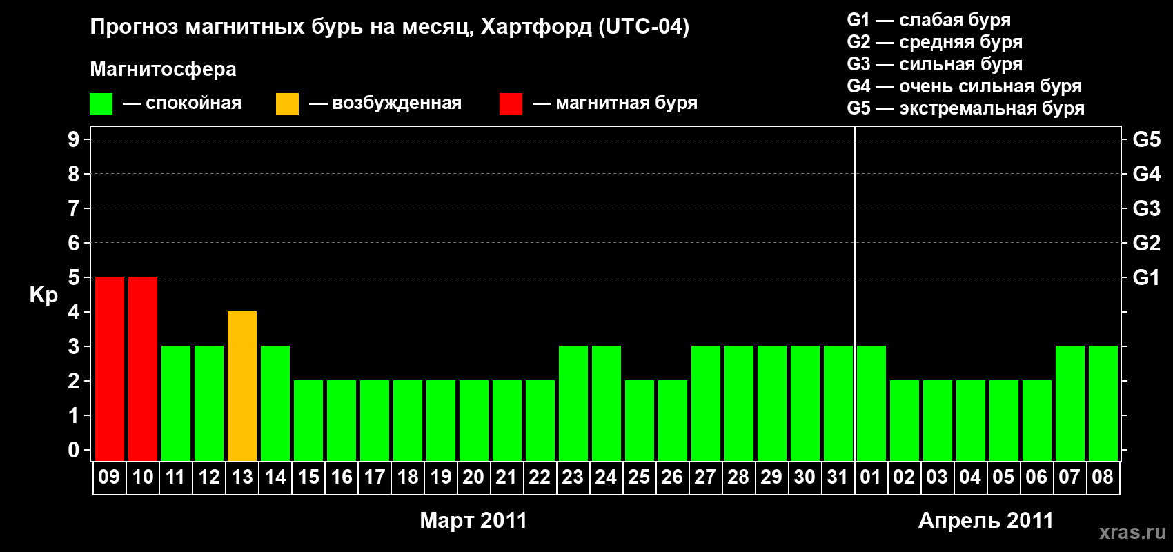 Прогноз максимального суточного геомагнитного индекса Kp на <b>1 месяц</b> (31 день) <b>с 09 марта по 08 апреля 2011 г</b>