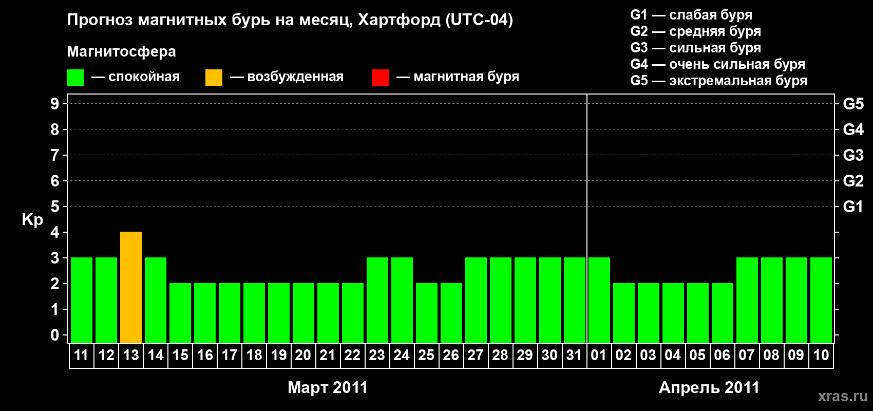 Прогноз максимального суточного геомагнитного индекса Kp на <b>1 месяц</b> (31 день) <b>с 11 марта по 10 апреля 2011 г</b>