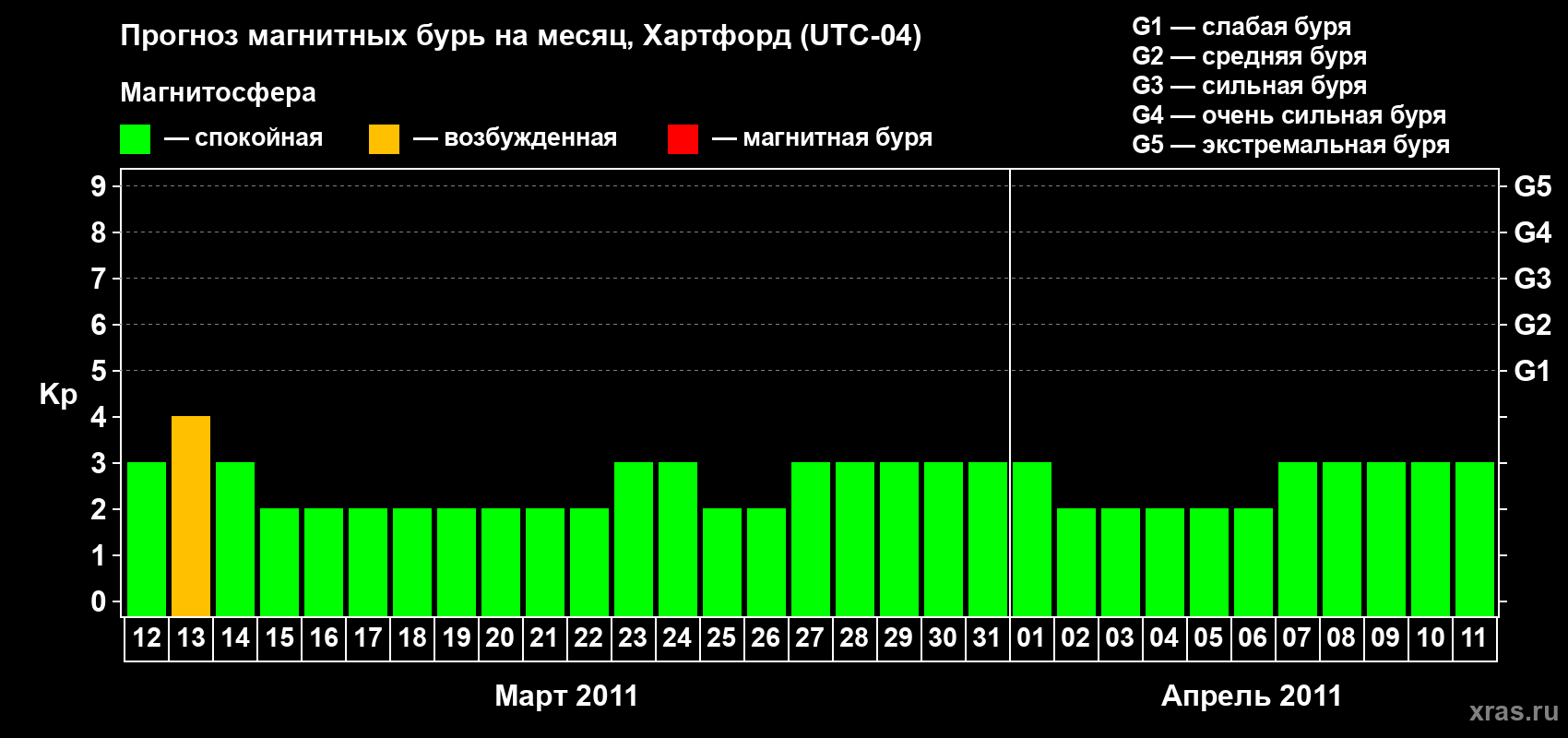 Прогноз максимального суточного геомагнитного индекса Kp на <b>1 месяц</b> (31 день) <b>с 12 марта по 11 апреля 2011 г</b>