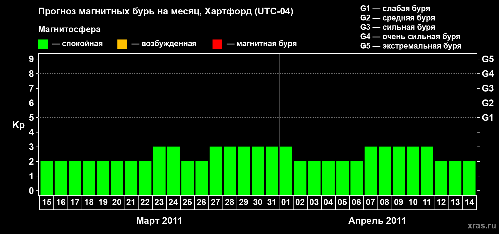 Прогноз максимального суточного геомагнитного индекса Kp на <b>1 месяц</b> (31 день) <b>с 15 марта по 14 апреля 2011 г</b>