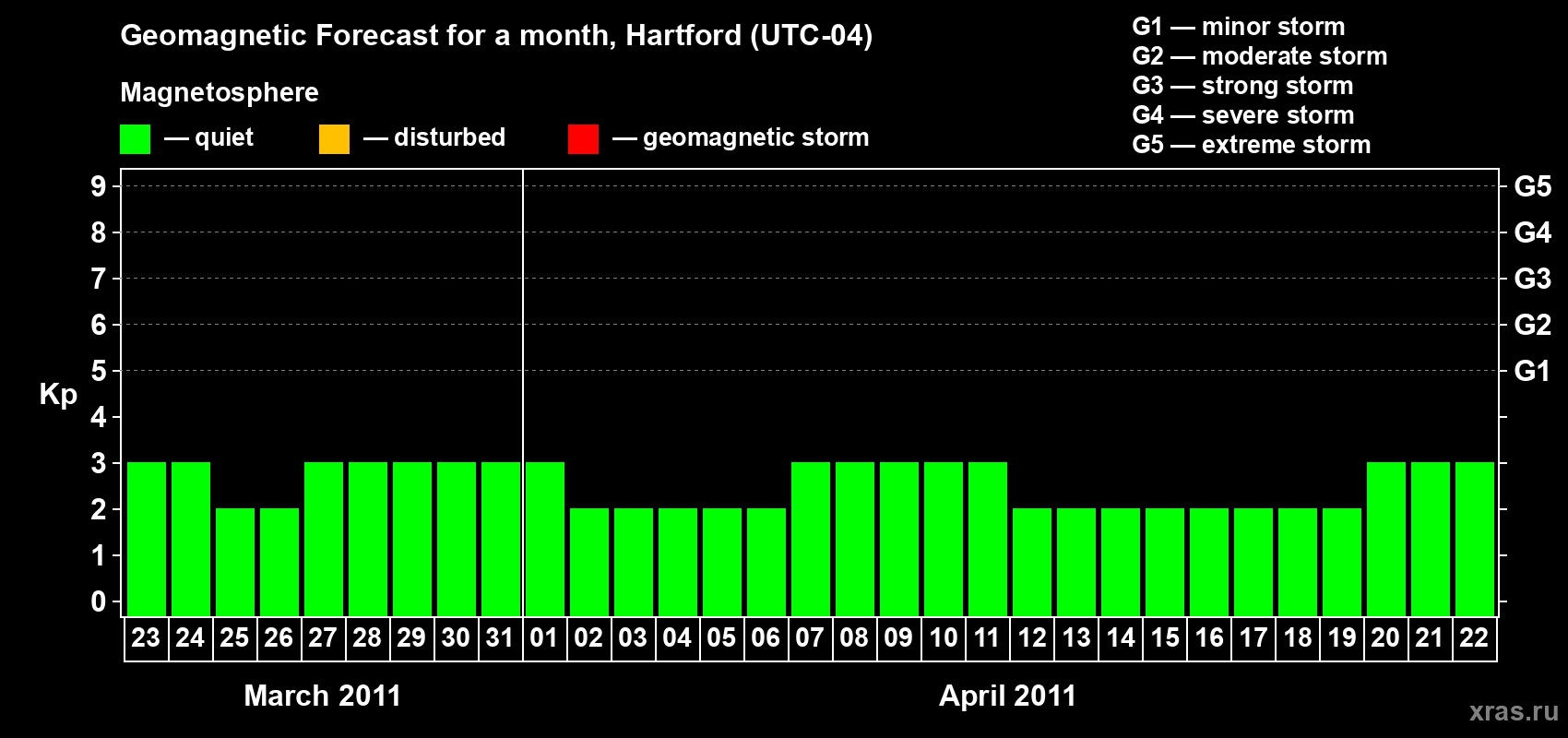 Forecast of the daily maximal value of geomagnetic index Kp for <b>1 month</b> (31 days) <b>from Mar 23, 2011 to Apr 22, 2011</b>