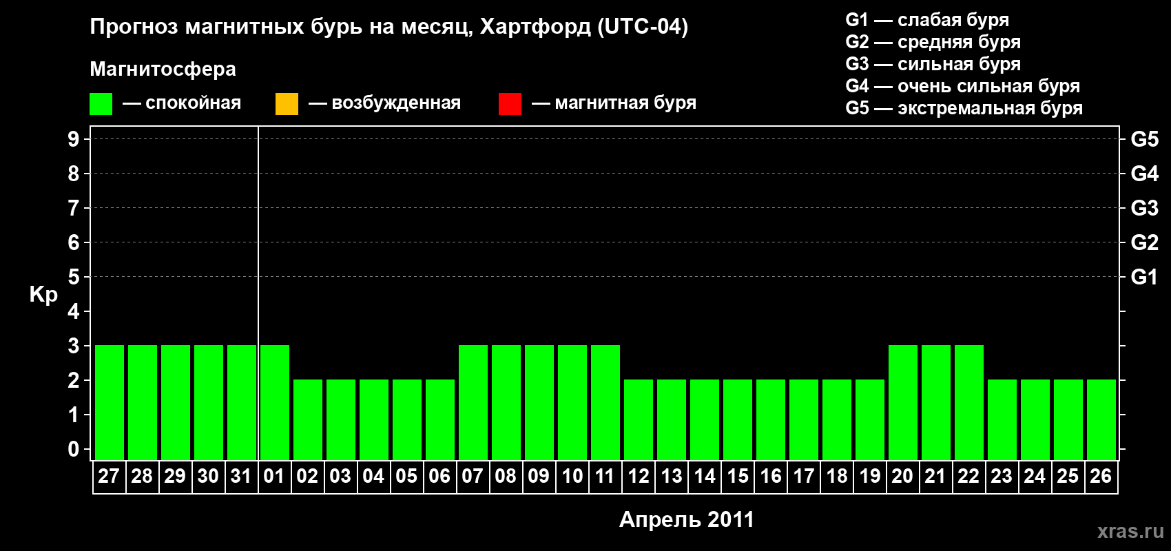 Прогноз максимального суточного геомагнитного индекса Kp на <b>1 месяц</b> (31 день) <b>с 27 марта по 26 апреля 2011 г</b>