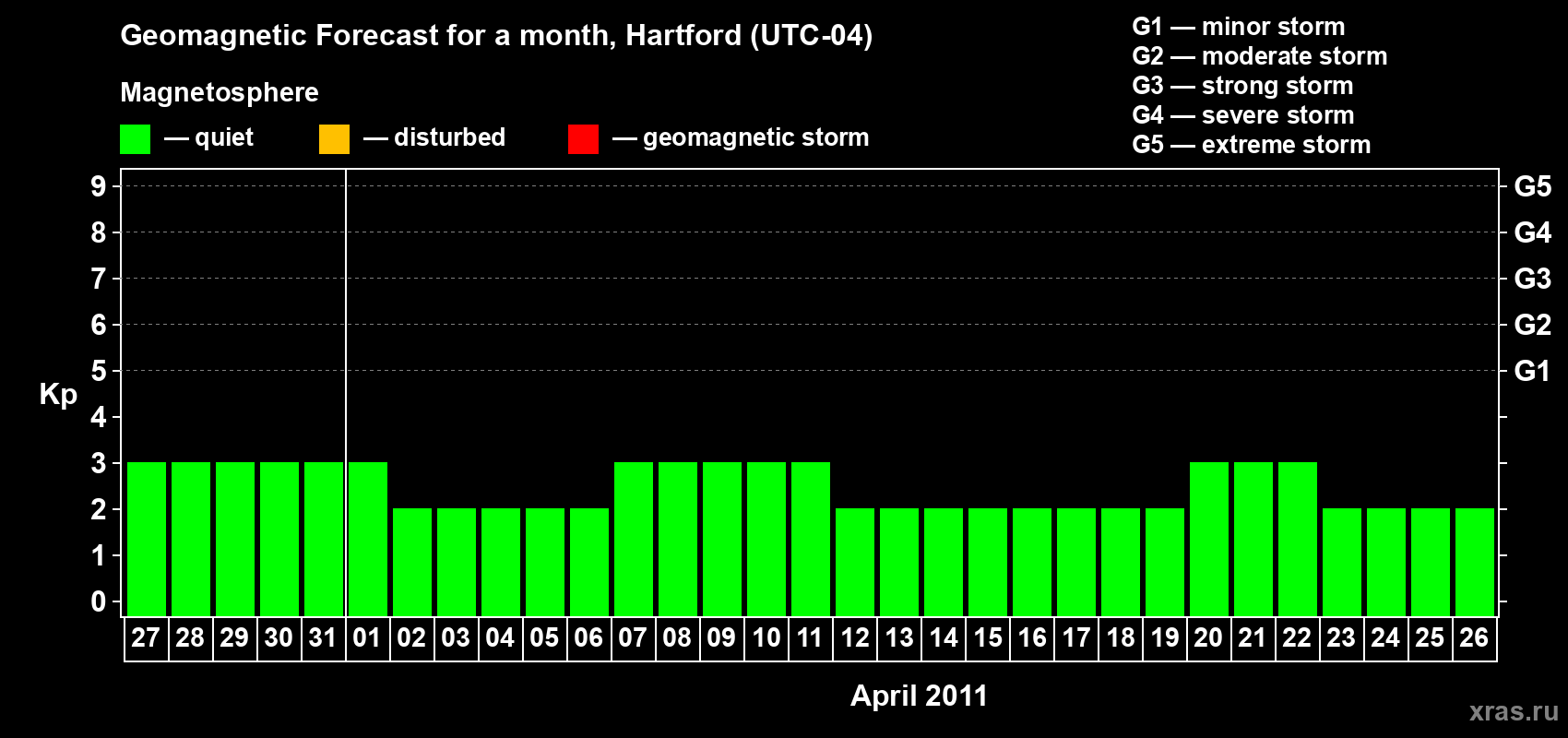 Forecast of the daily maximal value of geomagnetic index Kp for <b>1 month</b> (31 days) <b>from Mar 27, 2011 to Apr 26, 2011</b>