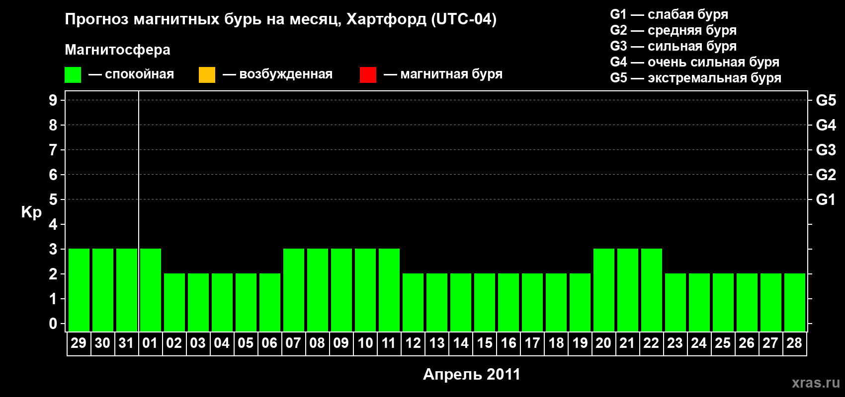 Прогноз максимального суточного геомагнитного индекса Kp на <b>1 месяц</b> (31 день) <b>с 29 марта по 28 апреля 2011 г</b>