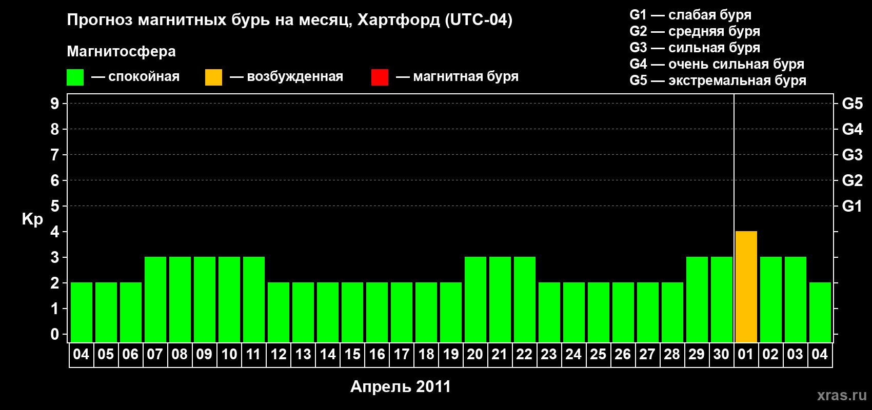 Прогноз максимального суточного геомагнитного индекса Kp на <b>1 месяц</b> (31 день) <b>с 04 апреля по 04 мая 2011 г</b>