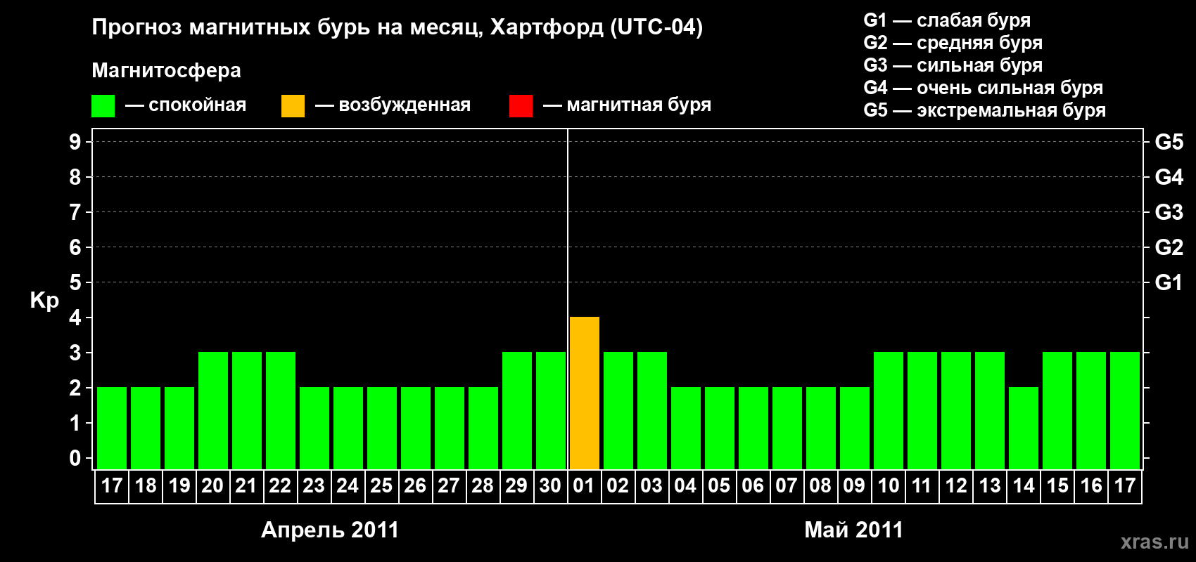Прогноз максимального суточного геомагнитного индекса Kp на <b>1 месяц</b> (31 день) <b>с 17 апреля по 17 мая 2011 г</b>