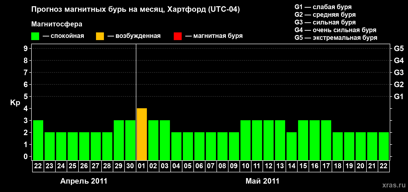 Прогноз максимального суточного геомагнитного индекса Kp на <b>1 месяц</b> (31 день) <b>с 22 апреля по 22 мая 2011 г</b>