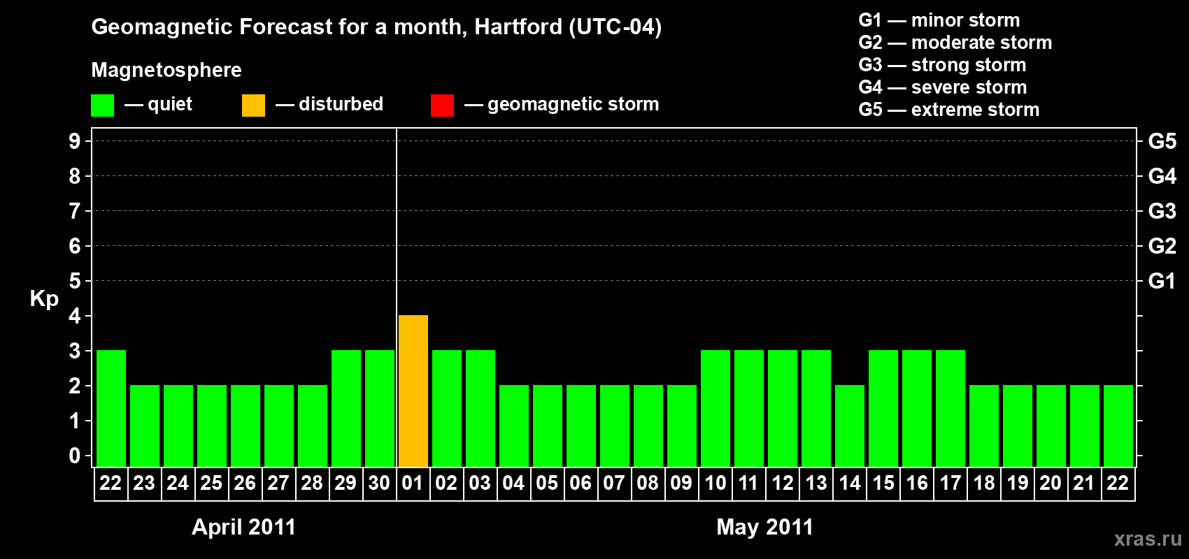 Forecast of the daily maximal value of geomagnetic index Kp for <b>1 month</b> (31 days) <b>from Apr 22, 2011 to May 22, 2011</b>
