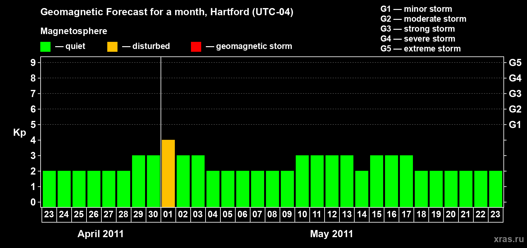Forecast of the daily maximal value of geomagnetic index Kp for <b>1 month</b> (31 days) <b>from Apr 23, 2011 to May 23, 2011</b>