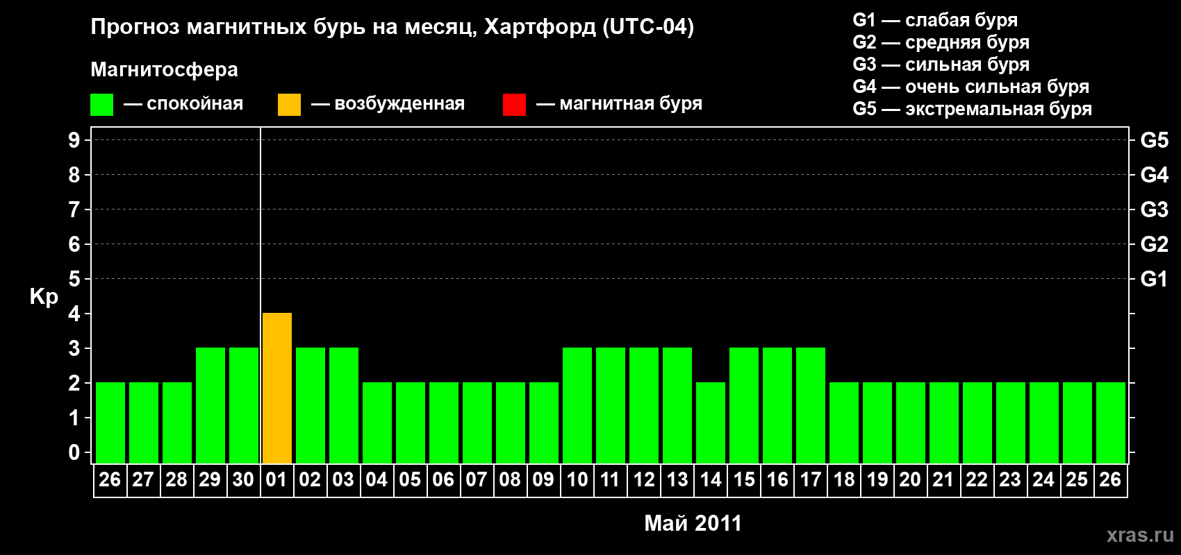 Прогноз максимального суточного геомагнитного индекса Kp на <b>1 месяц</b> (31 день) <b>с 26 апреля по 26 мая 2011 г</b>