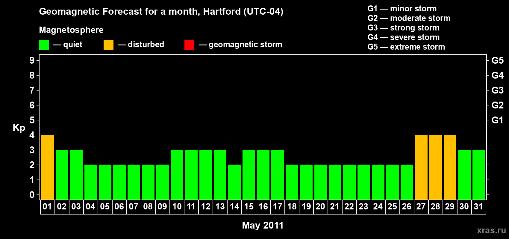 Forecast of the daily maximal value of geomagnetic index Kp for <b>1 month</b> (31 days) <b>from May 01, 2011 to May 31, 2011</b>