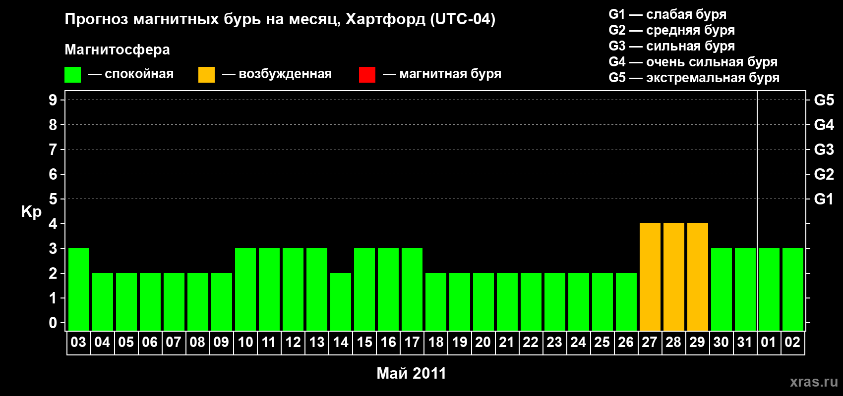 Прогноз максимального суточного геомагнитного индекса Kp на <b>1 месяц</b> (31 день) <b>с 03 мая по 02 июня 2011 г</b>