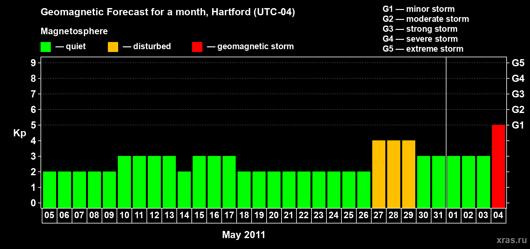 Forecast of the daily maximal value of geomagnetic index Kp for <b>1 month</b> (31 days) <b>from May 05, 2011 to Jun 04, 2011</b>