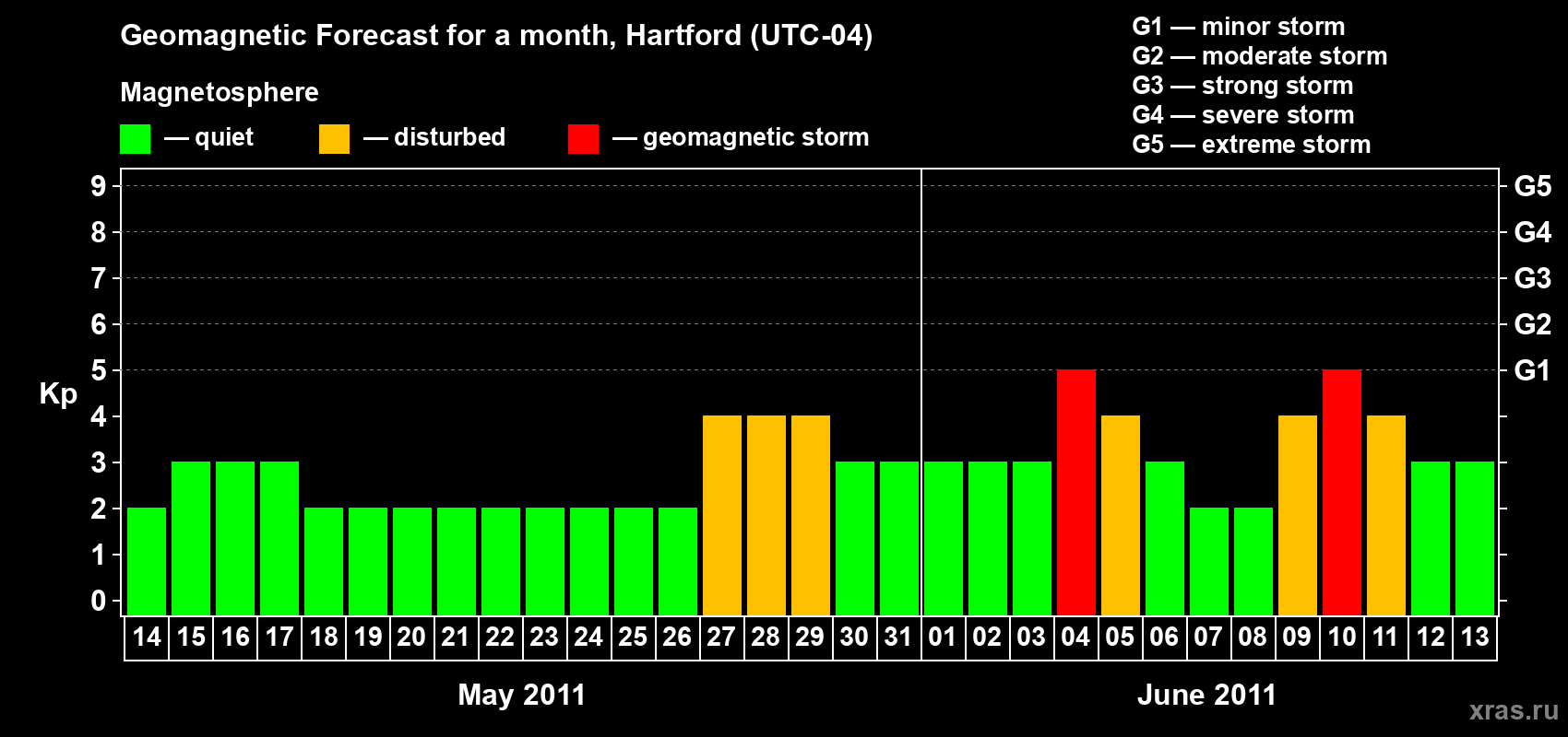 Forecast of the daily maximal value of geomagnetic index Kp for <b>1 month</b> (31 days) <b>from May 14, 2011 to Jun 13, 2011</b>