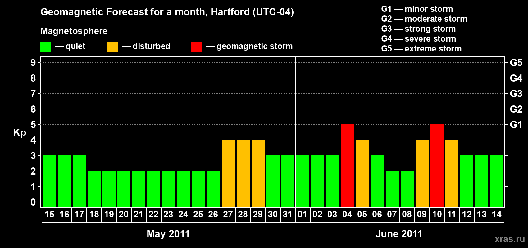 Forecast of the daily maximal value of geomagnetic index Kp for <b>1 month</b> (31 days) <b>from May 15, 2011 to Jun 14, 2011</b>