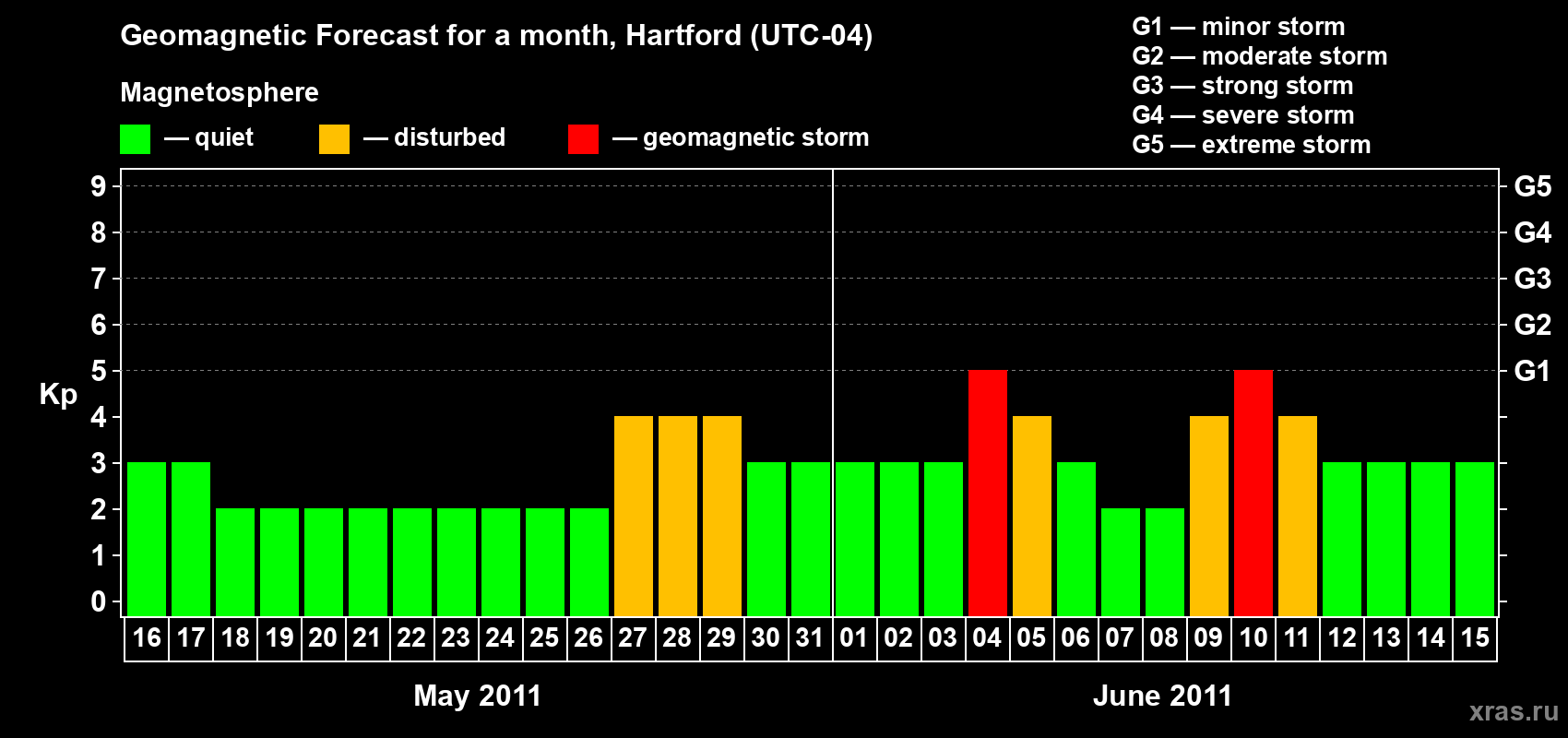 Forecast of the daily maximal value of geomagnetic index Kp for <b>1 month</b> (31 days) <b>from May 16, 2011 to Jun 15, 2011</b>