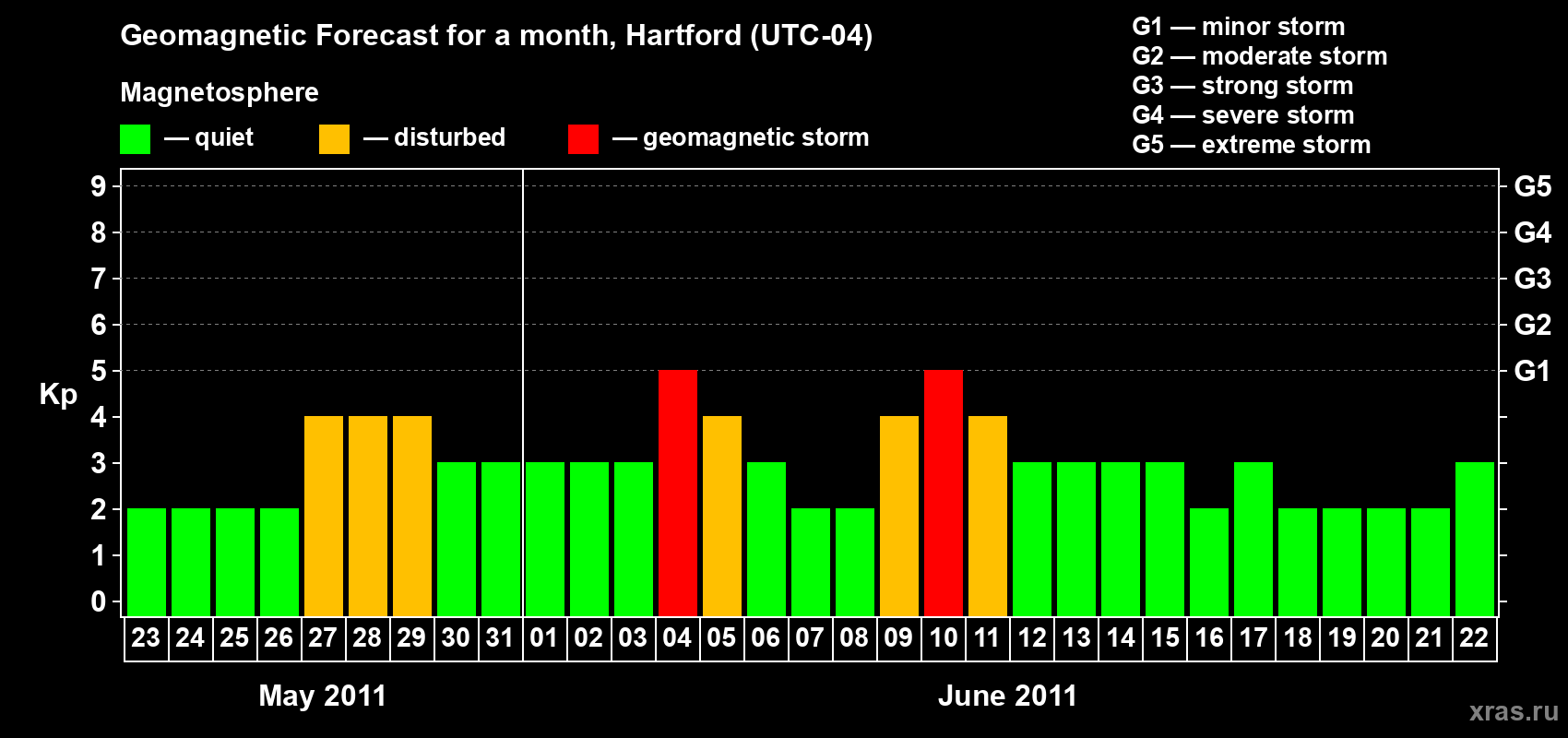 Forecast of the daily maximal value of geomagnetic index Kp for <b>1 month</b> (31 days) <b>from May 23, 2011 to Jun 22, 2011</b>