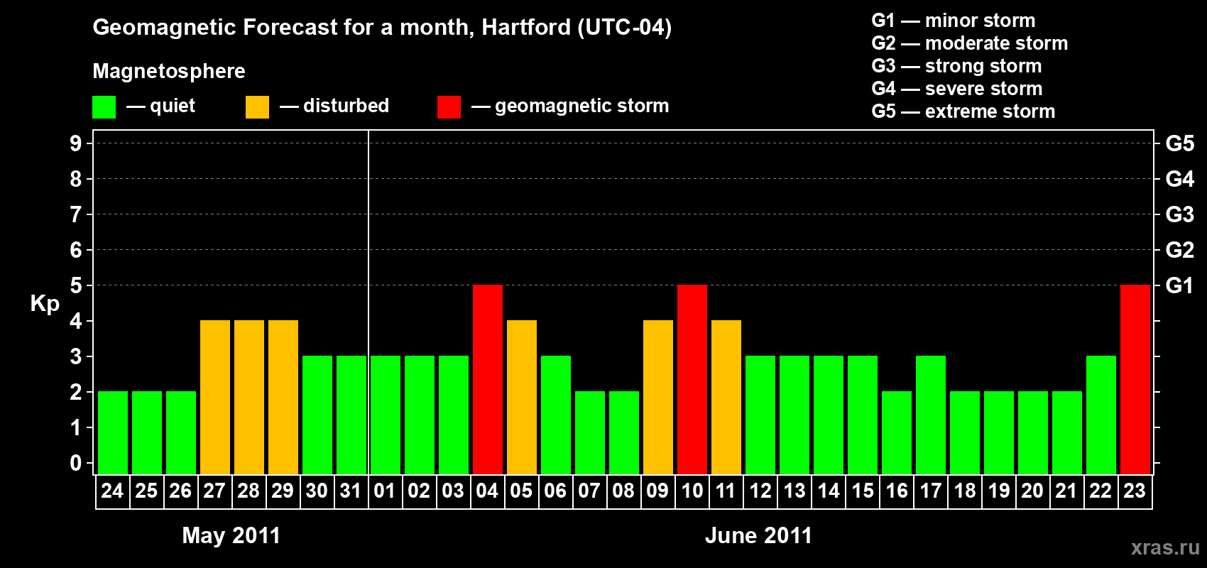 Forecast of the daily maximal value of geomagnetic index Kp for <b>1 month</b> (31 days) <b>from May 24, 2011 to Jun 23, 2011</b>