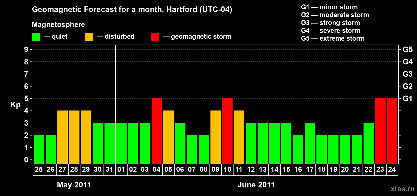 Forecast of the daily maximal value of geomagnetic index Kp for <b>1 month</b> (31 days) <b>from May 25, 2011 to Jun 24, 2011</b>