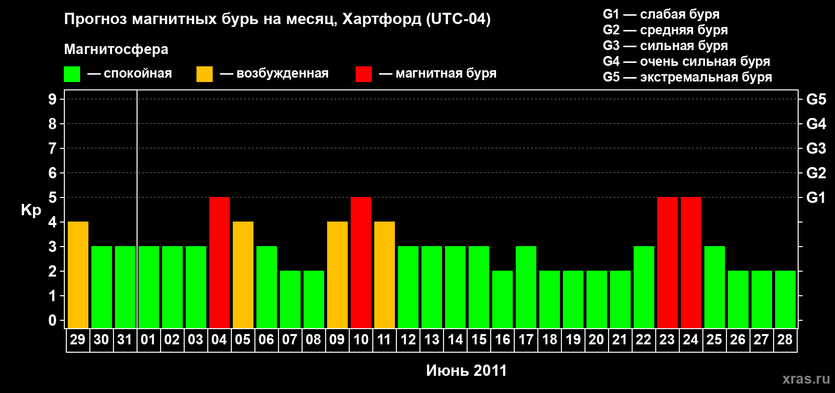 Прогноз максимального суточного геомагнитного индекса Kp на <b>1 месяц</b> (31 день) <b>с 29 мая по 28 июня 2011 г</b>